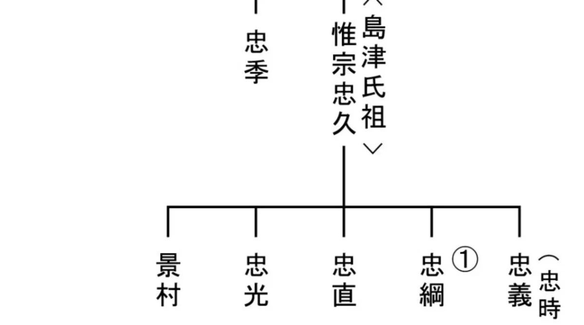 薩摩 島津家　歴代当主一覧