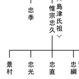 薩摩 島津家　歴代当主一覧